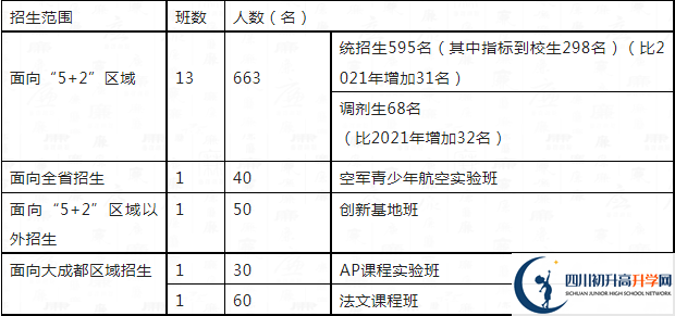 2023年成都市四川大學(xué)附屬中學(xué)高一分班嗎？