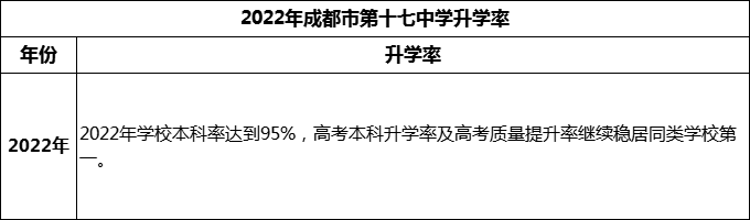 2024年成都市第十七中學(xué)升學(xué)率怎么樣？