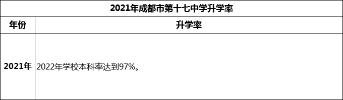 2024年成都市第十七中學(xué)升學(xué)率怎么樣？