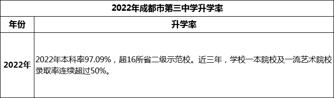 2024年成都市第三中學升學率怎么樣？