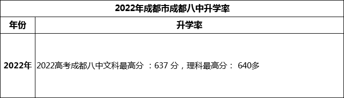 2024年成都市成都八中高考升學(xué)率是多少？