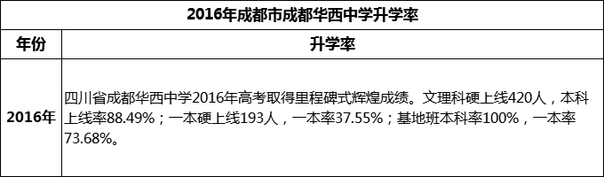 2024年成都市成都華西中學(xué)升學(xué)率怎么樣？