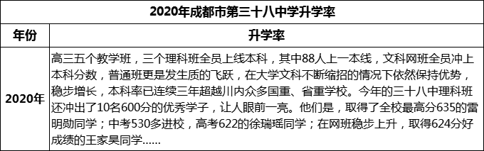 2023年成都市第三十八中學升學率怎么樣？