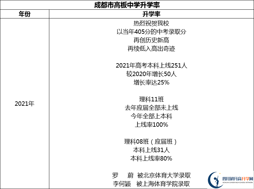 2024年成都市高板中學(xué)升學(xué)率怎么樣？
