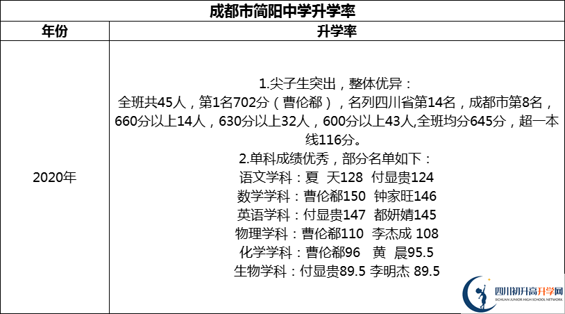 2024年成都市簡陽中學升學率怎么樣？