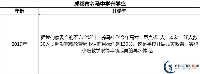 2024年成都市養(yǎng)馬中學升學率怎么樣？
