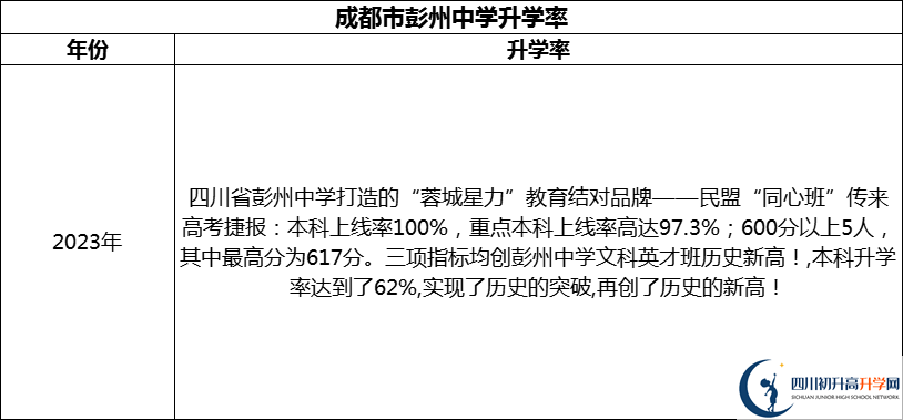 2024年成都市彭州中學(xué)升學(xué)率怎么樣？