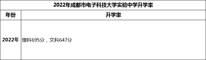 2024年成都市電子科技大學(xué)實驗中學(xué)升學(xué)率怎么樣？