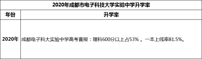 2024年成都市電子科技大學(xué)實驗中學(xué)升學(xué)率怎么樣？