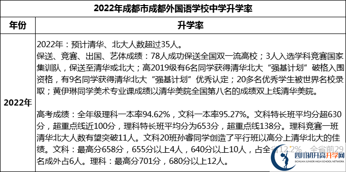 2023年成都市成都外國語學(xué)校升學(xué)率怎么樣？