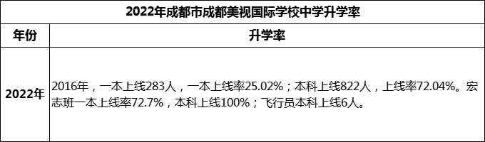 2023年成都市成都美視國際學校升學率怎么樣？
