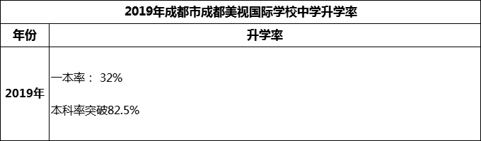 2023年成都市成都美視國際學校升學率怎么樣？