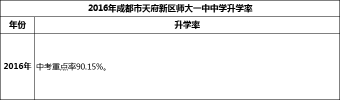 2024年成都市天府新區(qū)師大一中升學(xué)率怎么樣？