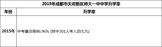 2024年成都市天府新區(qū)師大一中升學(xué)率怎么樣？