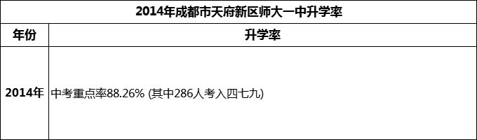 2024年成都市天府新區(qū)師大一中升學(xué)率怎么樣？