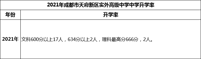 2024年成都市天府新區(qū)實(shí)外高級(jí)中學(xué)升學(xué)率怎么樣？