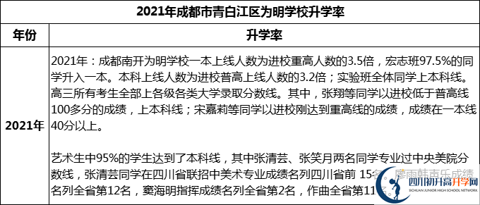 2024年成都市青白江區(qū)為明學(xué)校升學(xué)率怎么樣？