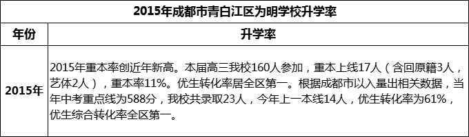 2024年成都市青白江區(qū)為明學(xué)校升學(xué)率怎么樣？
