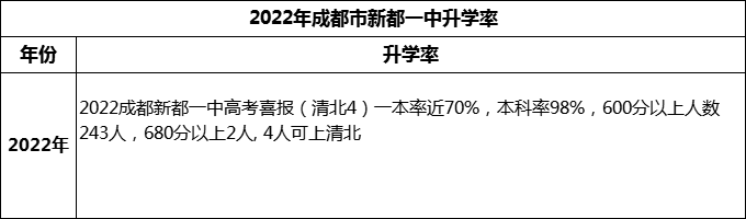 2024年成都市新都一中升學率怎么樣？