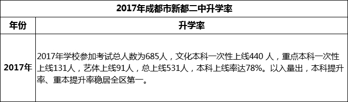 2024年成都市新都二中升學(xué)率怎么樣？
