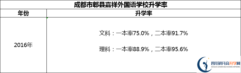 2024年成都市郫縣嘉祥外國語學校升學率怎么樣？