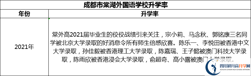 2024年成都市成都棠湖外國(guó)語(yǔ)學(xué)校升學(xué)率怎么樣？