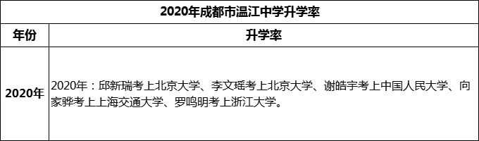 2024年成都市溫江中學(xué)升學(xué)率怎么樣？