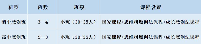 2024年成都市成都美視國(guó)際學(xué)校班級(jí)如何設(shè)置？