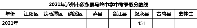 2024年瀘州市敘永縣馬嶺中學招生分數(shù)是多少分？