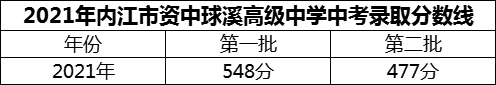 2024年內(nèi)江市資中球溪高級中學招生分數(shù)是多少分？