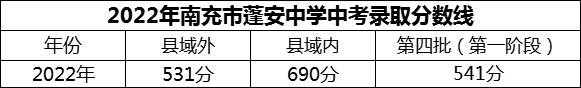 2024年南充市蓬安中學(xué)招生分?jǐn)?shù)是多少分？