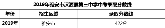 2024年雅安市漢源縣第三中學(xué)招生分?jǐn)?shù)是多少分？