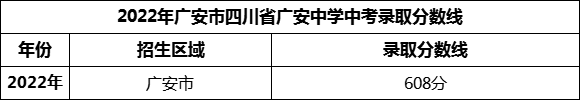 2024年廣安市四川省廣安中學(xué)招生分?jǐn)?shù)是多少分？