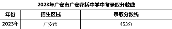 2024年廣安市廣安花橋中學招生分數(shù)是多少分？
