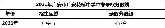 2024年廣安市廣安花橋中學招生分數(shù)是多少分？