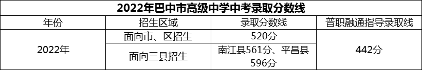 2024年巴中市高級中學(xué)招生分?jǐn)?shù)是多少分？