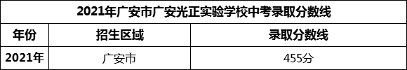 2024年廣安市廣安光正實驗學(xué)校招生分數(shù)是多少分？