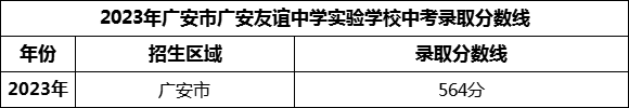 2024年廣安市廣安友誼中學(xué)實驗學(xué)校招生分?jǐn)?shù)是多少分？