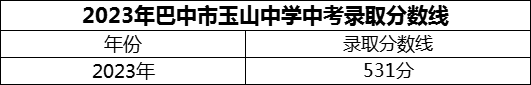 2024年巴中市玉山中學(xué)招生分?jǐn)?shù)是多少分？
