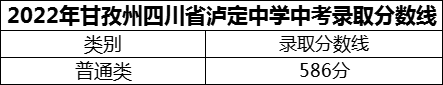 2024年甘孜州四川省瀘定中學招生分數是多少分？