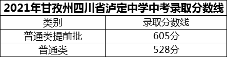 2024年甘孜州四川省瀘定中學招生分數是多少分？