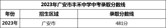2024年廣安市豐禾中學(xué)招生分?jǐn)?shù)是多少分？