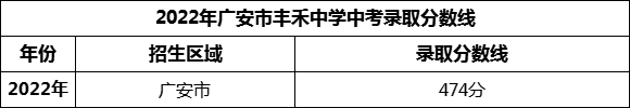 2024年廣安市豐禾中學(xué)招生分?jǐn)?shù)是多少分？