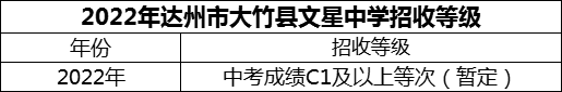 2024年達(dá)州市大竹縣文星中學(xué)招生分?jǐn)?shù)是多少分？
