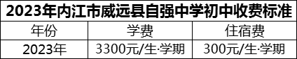 2024年內(nèi)江市威遠(yuǎn)縣自強(qiáng)中學(xué)學(xué)費(fèi)多少錢？