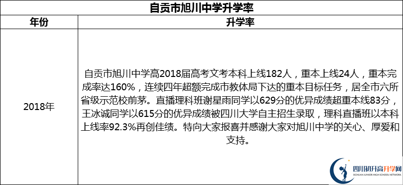 2024年自貢市旭川中學(xué)升學(xué)率怎么樣？