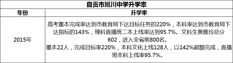 2024年自貢市旭川中學(xué)升學(xué)率怎么樣？