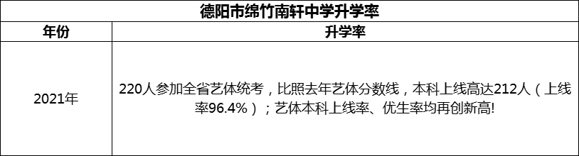 2024年德陽市綿竹南軒中學(xué)升學(xué)率怎么樣？