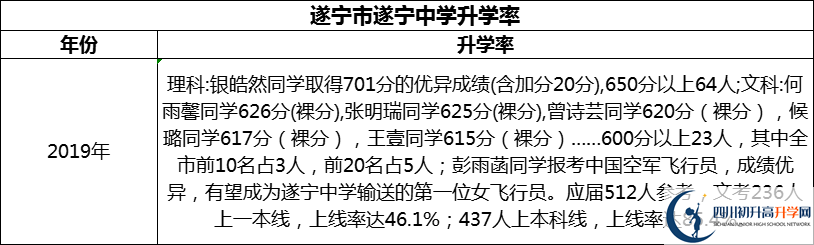 2024年?遂寧市遂寧中學(xué)升學(xué)率怎么樣？