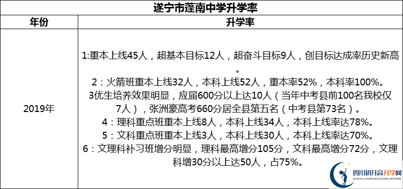 2024年?遂寧市蓬南中學升學率怎么樣？